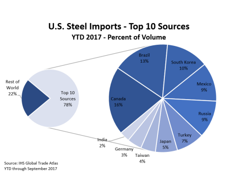 This is a chart from the IHS Global Trade Atlas detailing where and how much the U.S. imports from various sources.